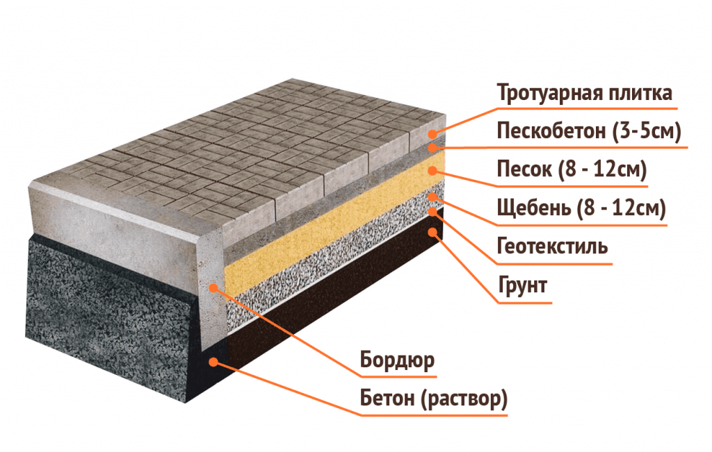 Укладка тротуарной плитки с подсыпкой песка или демонтажем старой плитки